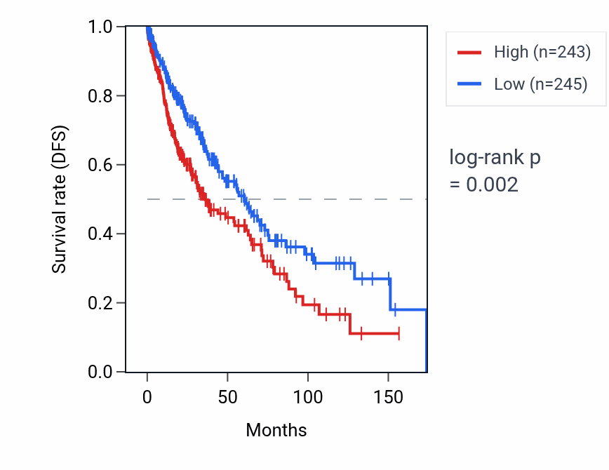 Kaplan&ndash;Meier survival curve for ZNF876P RNA expression in LUSC: high vs low expression groups.