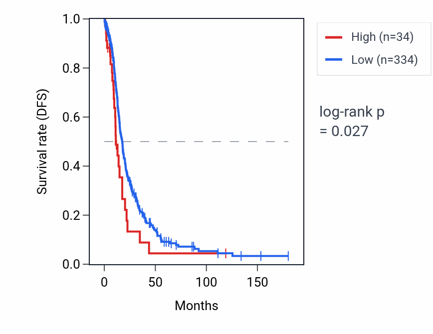 Kaplan&ndash;Meier survival curve for ZNF877P RNA expression in OV: high vs low expression groups.