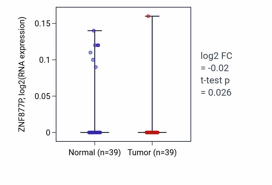 Tumor-vs-normal expression box plot for ZNF877P in COAD.
