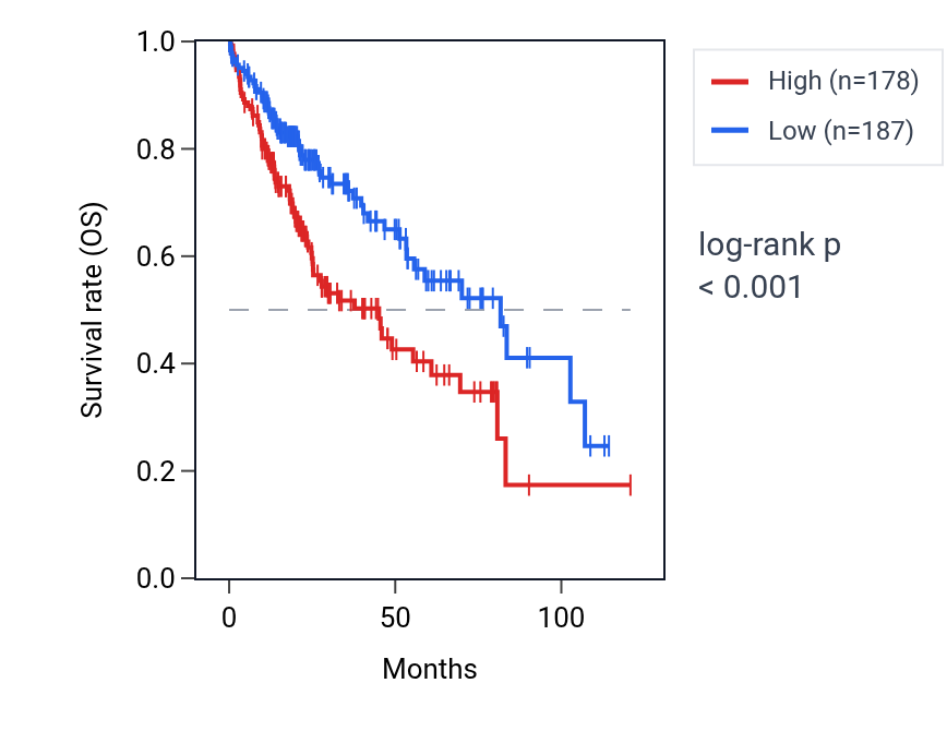 Kaplan&ndash;Meier survival curve for ZNF878 RNA expression in LIHC: high vs low expression groups.