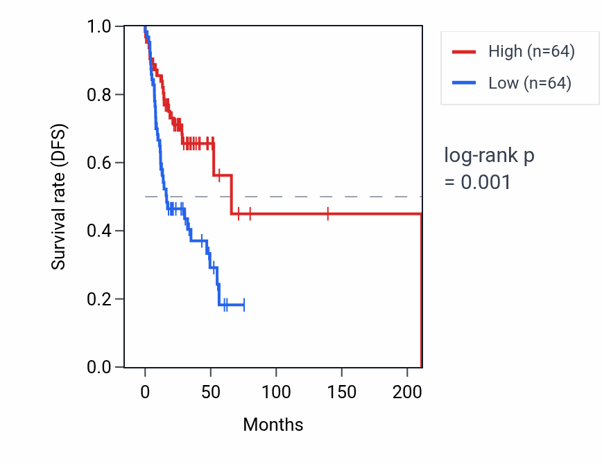 Kaplan&ndash;Meier survival curve for ZNF880 RNA expression in HNSC: high vs low expression groups.