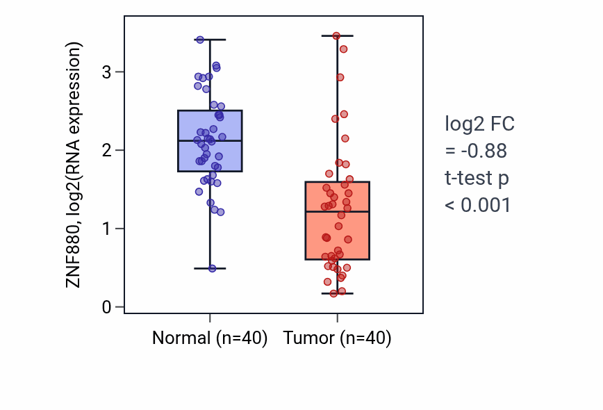 Tumor-vs-normal expression box plot for ZNF880 in HNSC.