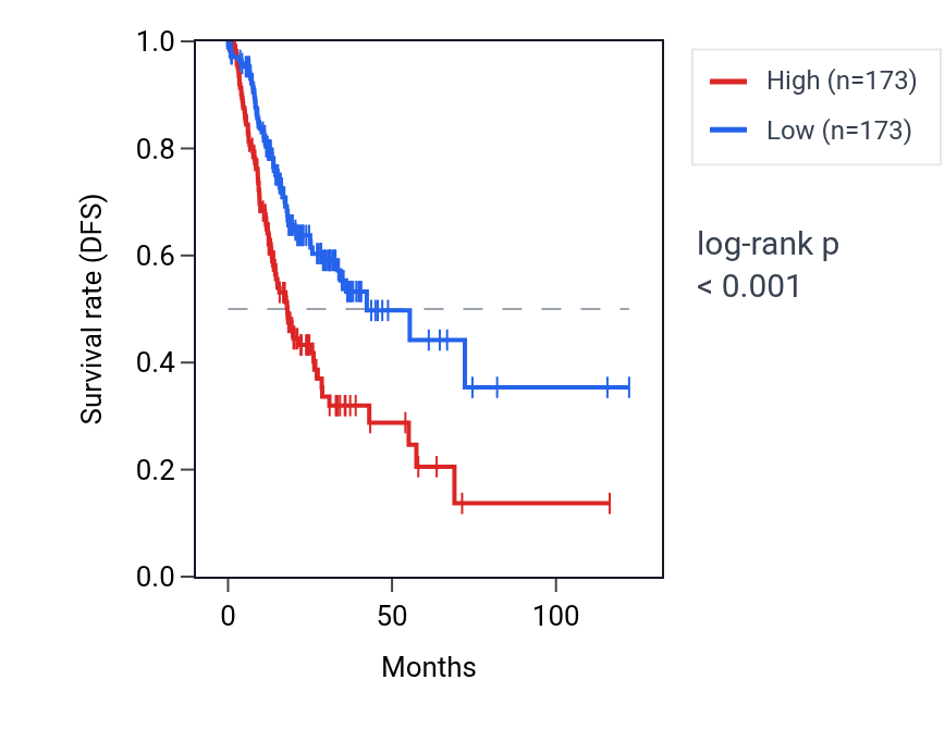 Kaplan&ndash;Meier survival curve for ZNF883 RNA expression in STAD: high vs low expression groups.