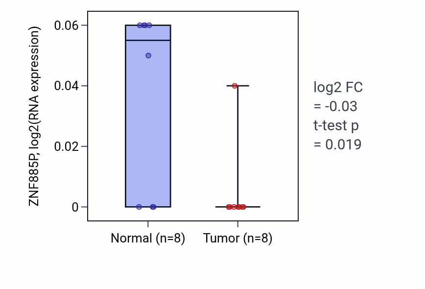 Tumor-vs-normal expression box plot for ZNF885P in KICH.