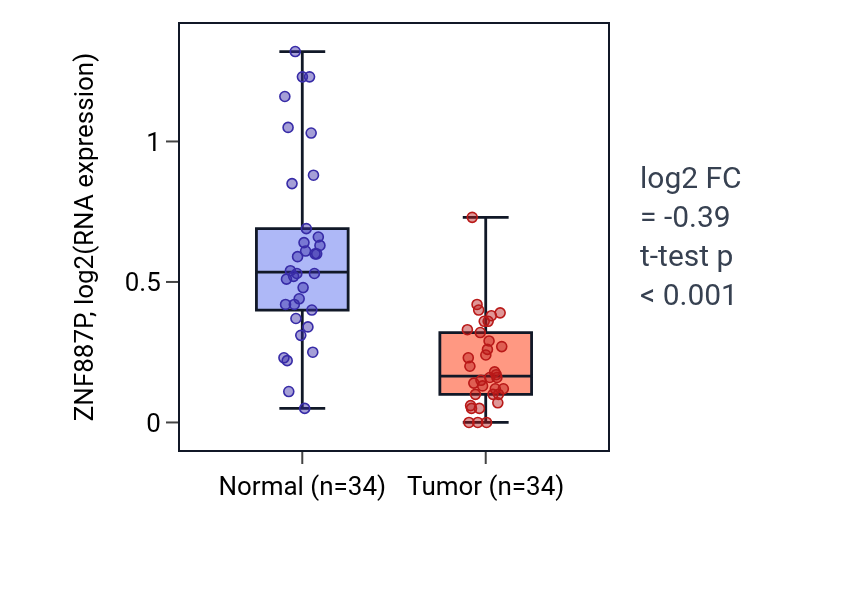 Tumor-vs-normal expression box plot for ZNF887P in KIRC.