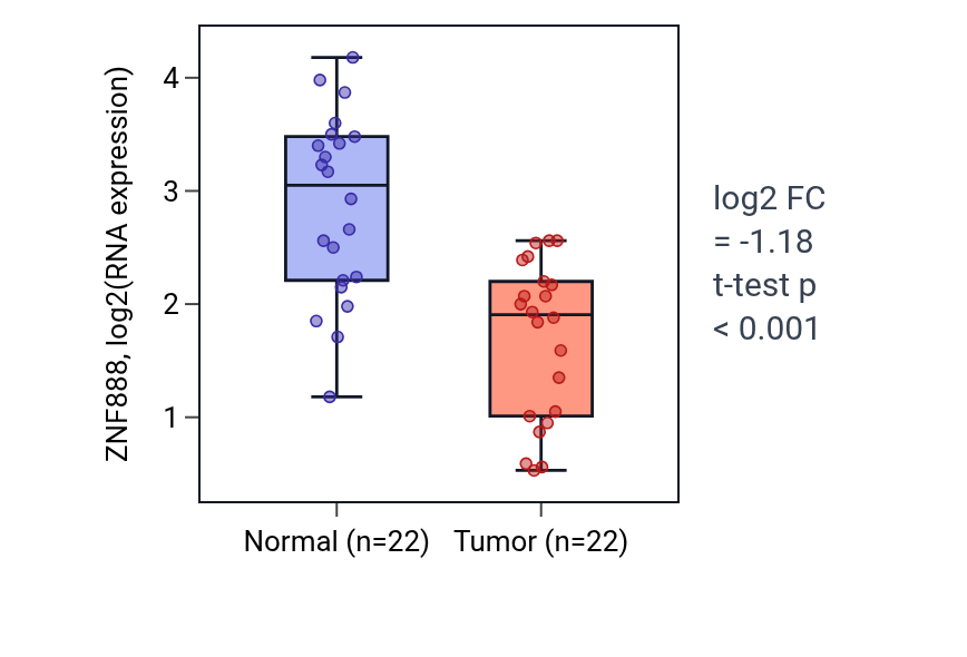 Tumor-vs-normal expression box plot for ZNF888 in KICH.