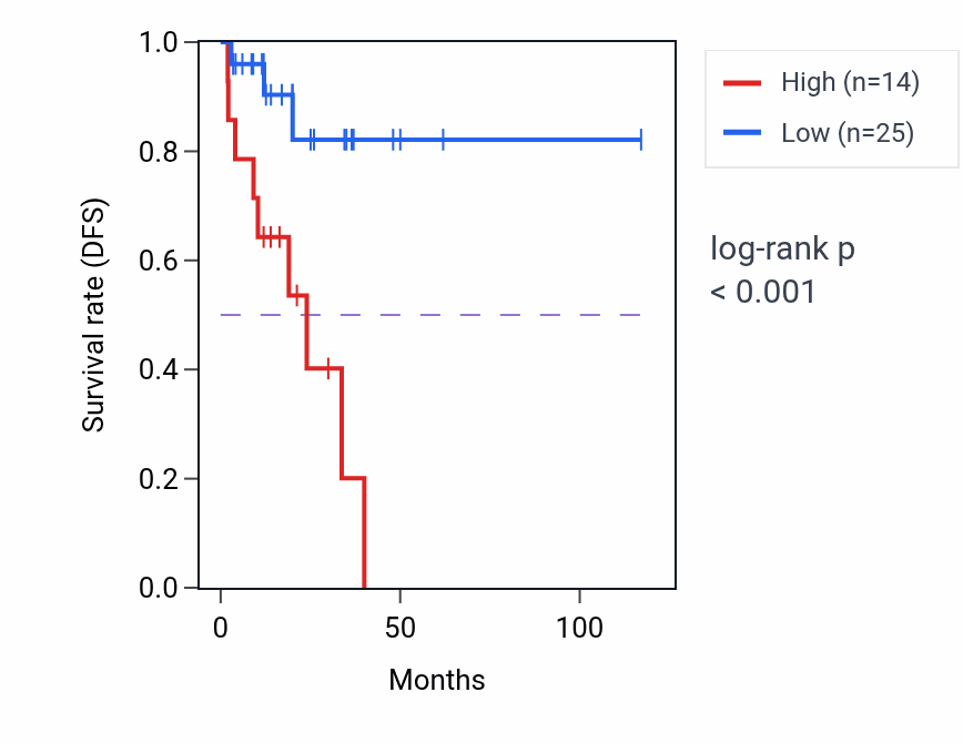 Kaplan&ndash;Meier survival curve for ZNF890P RNA expression in READ: high vs low expression groups.