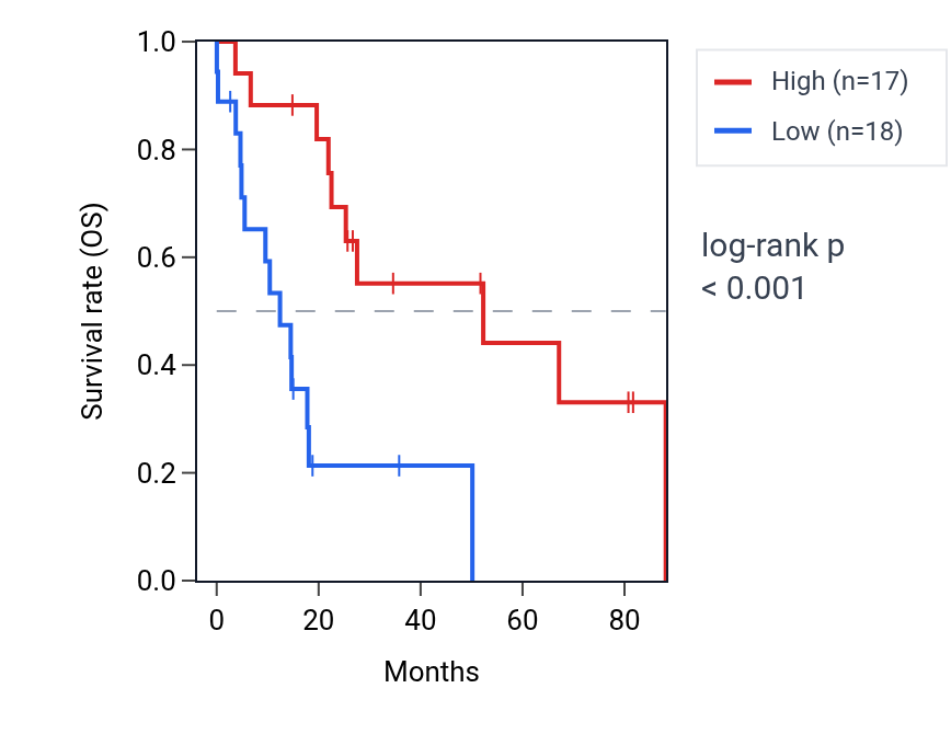 Kaplan&ndash;Meier survival curve for ZNF891 RNA expression in UCS: high vs low expression groups.