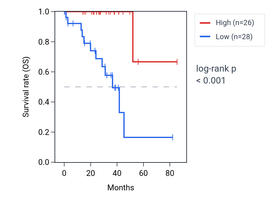 Kaplan&ndash;Meier survival curve for ZNF90 RNA expression in UVM: high vs low expression groups.