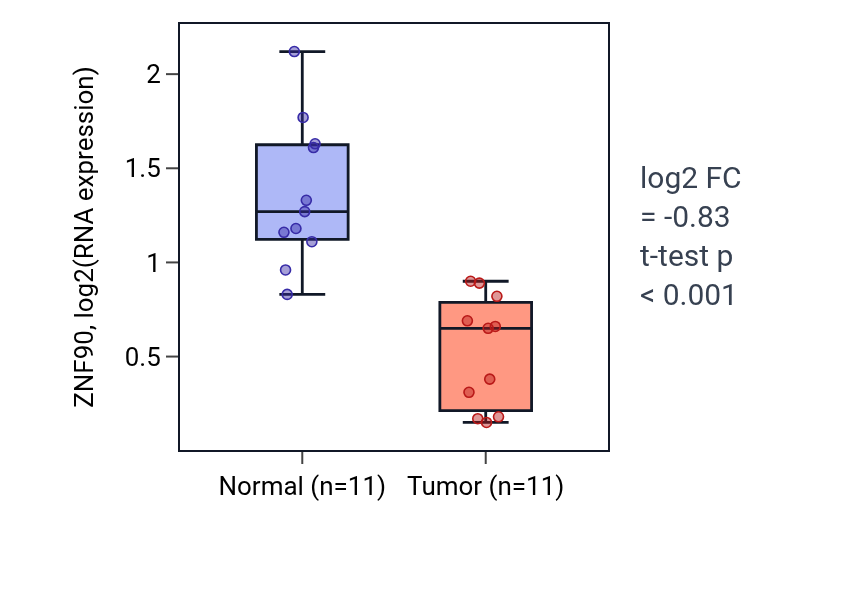 Tumor-vs-normal expression box plot for ZNF90 in KICH.