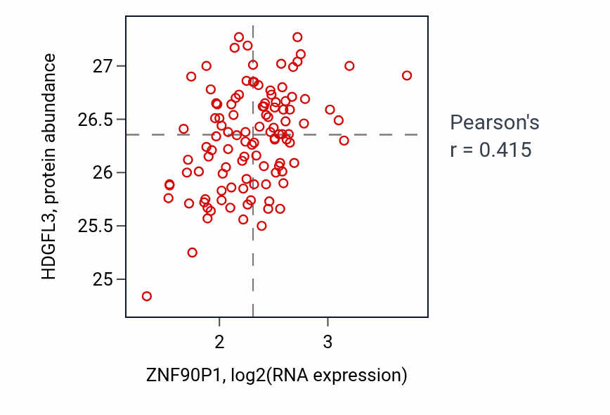 Per-sample scatter of ZNF90P1 vs HDGFL3 in LUAD (Pearson r = 0.41).