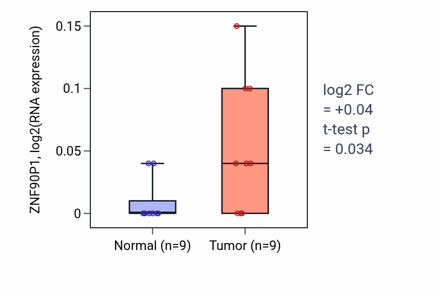 Tumor-vs-normal expression box plot for ZNF90P1 in CHOL.