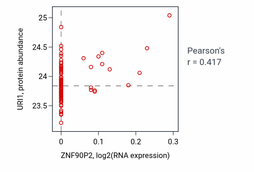 Per-sample scatter of ZNF90P2 vs URI1 in LSCC (Pearson r = 0.42).