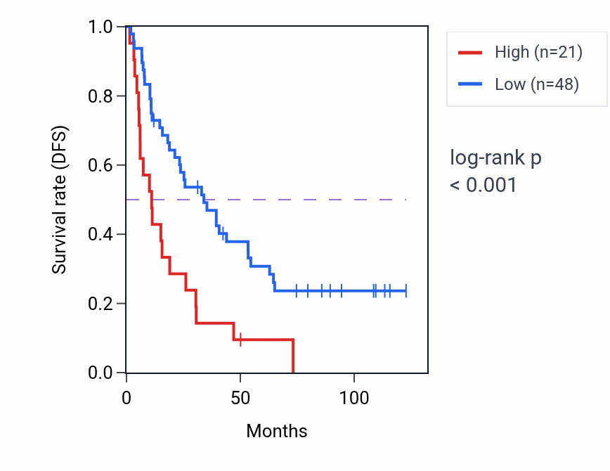 Kaplan&ndash;Meier survival curve for ZNF90P2 RNA expression in KIRC: high vs low expression groups.