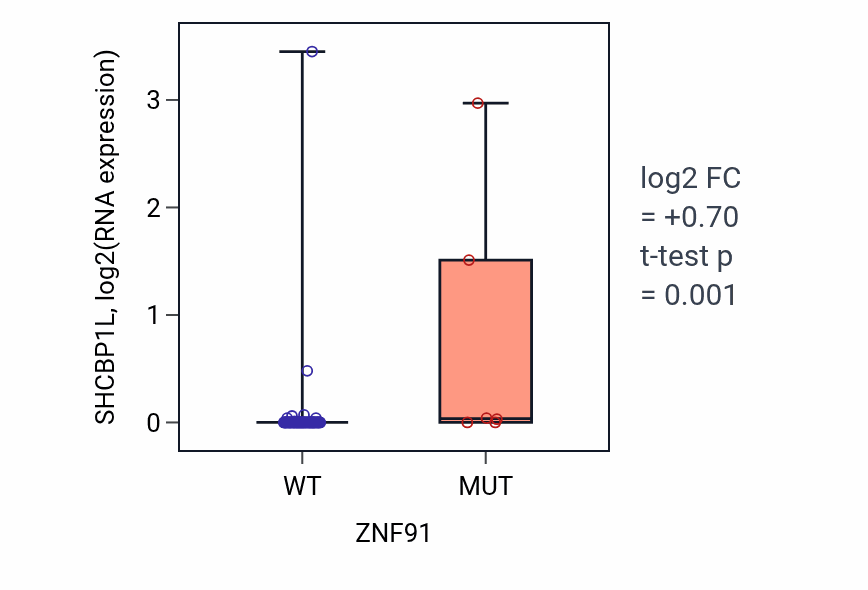 Box plot of SHCBP1L in ZNF91-low vs ZNF91-high samples in LUNG_NSCLC_LUAD.