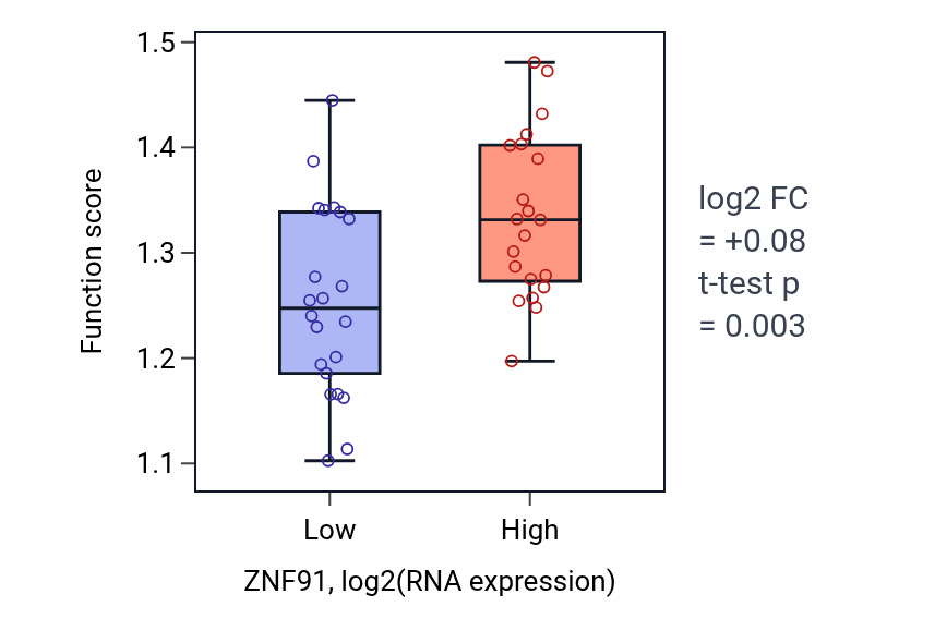 Box plot of Co-transcriptional mRNA 3'-end processing, cleavage and polyadenylation pathway in ZNF91-low vs ZNF91-high samples in UPPER_AERODIGESTIVE_TRACT.