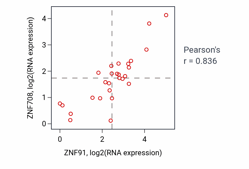 Per-sample scatter of ZNF91 vs ZNF708 in LUNG_NSCLC_LUSC (Pearson r = 0.84).