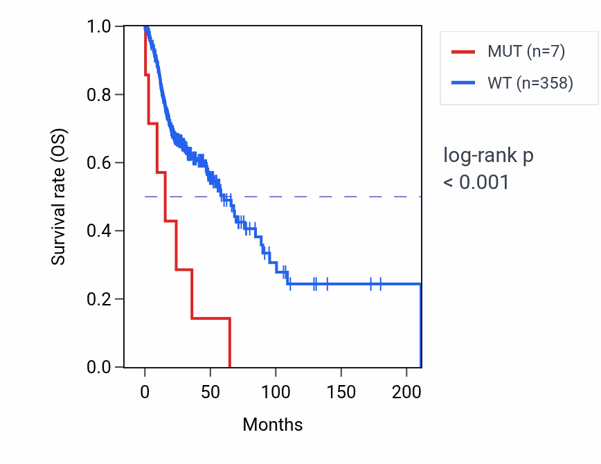 Kaplan&ndash;Meier survival curve for ZNF91 mutant vs wild-type samples in HNSC.