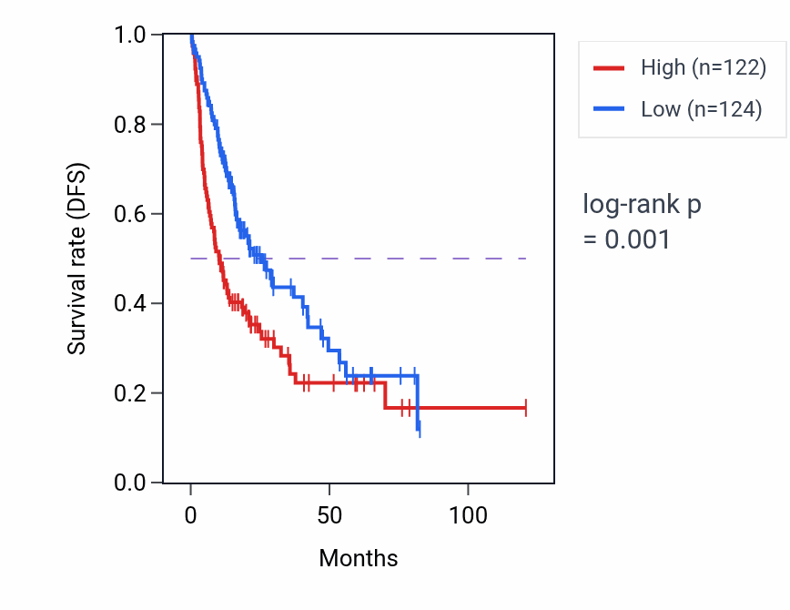 Kaplan&ndash;Meier survival curve for ZNF91 RNA-high vs -low samples in LIHC.