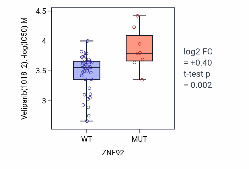 Box plot of Veliparib in ZNF92-low vs ZNF92-high samples in LARGE_INTESTINE.
