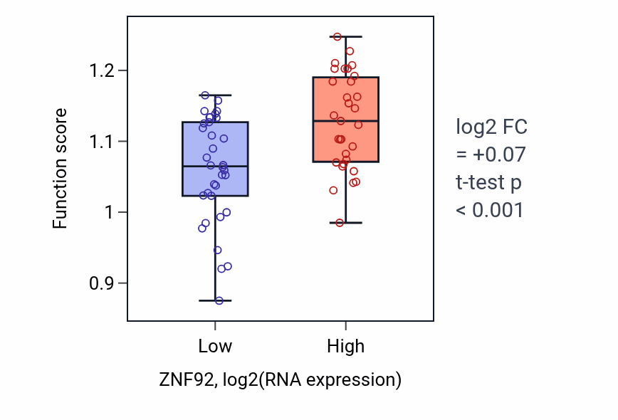 Box plot of Replication fork processing in ZNF92-low vs ZNF92-high samples in SOFT_TISSUE.