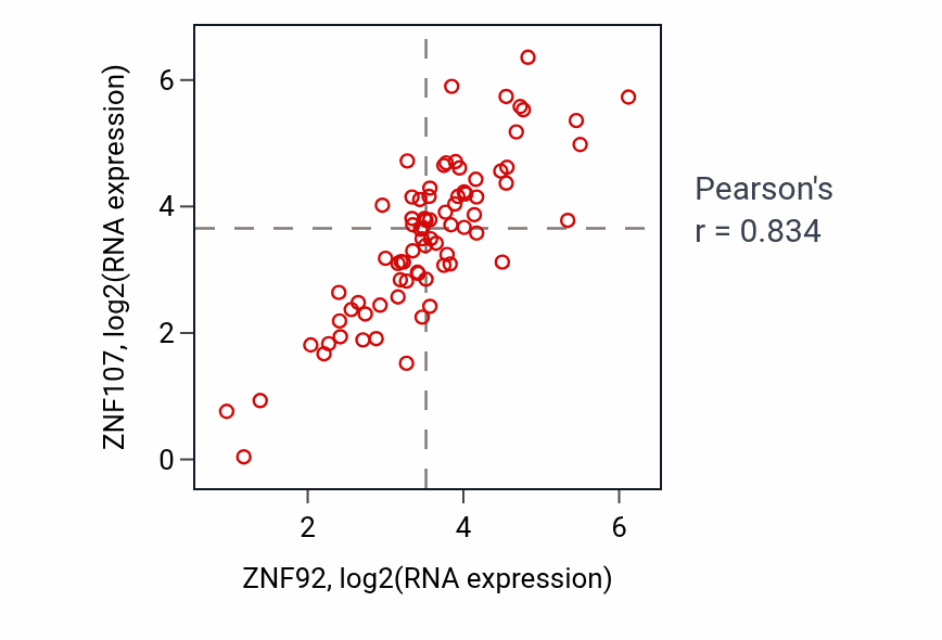 Per-sample scatter of ZNF92 vs ZNF107 in BLOOD_Lymphoma (Pearson r = 0.83).