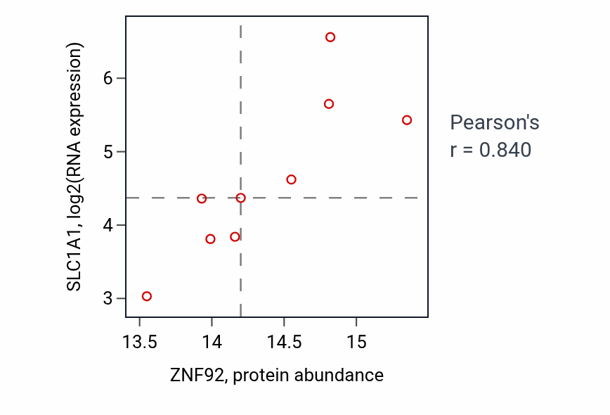 Per-sample scatter of ZNF92 vs SLC1A1 in GBM (Pearson r = 0.84).