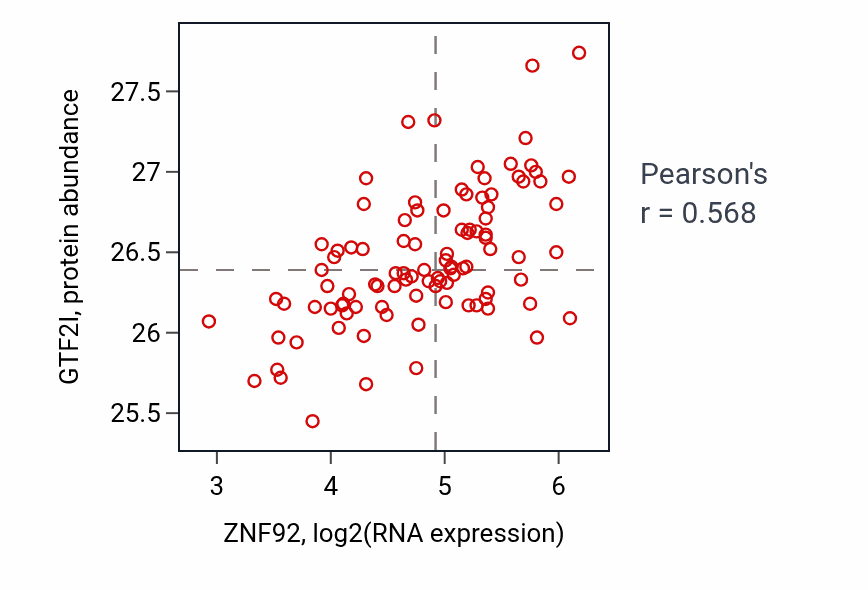 Per-sample scatter of ZNF92 vs GTF2I in GBM (Pearson r = 0.57).