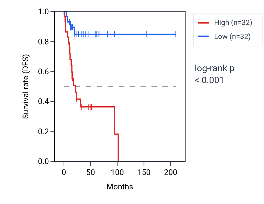 Kaplan&ndash;Meier survival curve for ZNF92 RNA expression in CESC: high vs low expression groups.