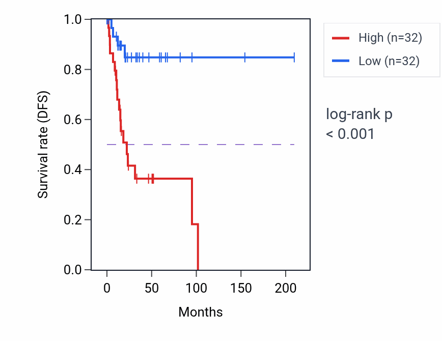 Kaplan&ndash;Meier survival curve for ZNF92 RNA-high vs -low samples in CESC.