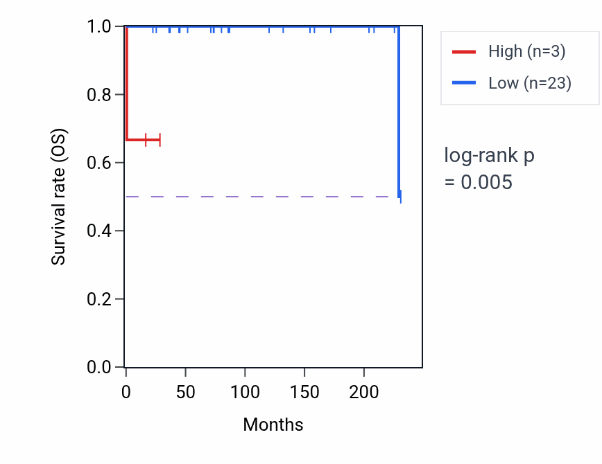 Kaplan&ndash;Meier survival curve for ZNF92P2 RNA expression in TGCT: high vs low expression groups.