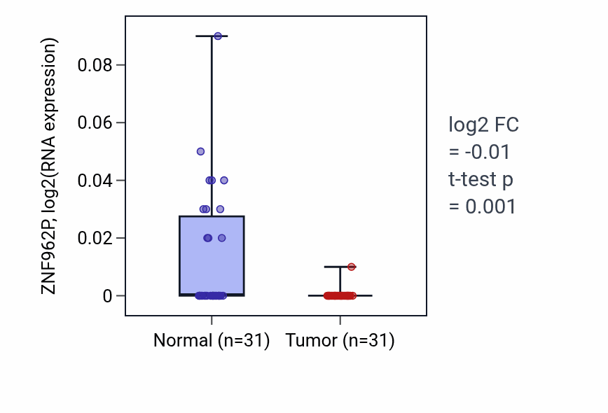 Tumor-vs-normal expression box plot for ZNF962P in KIRP.