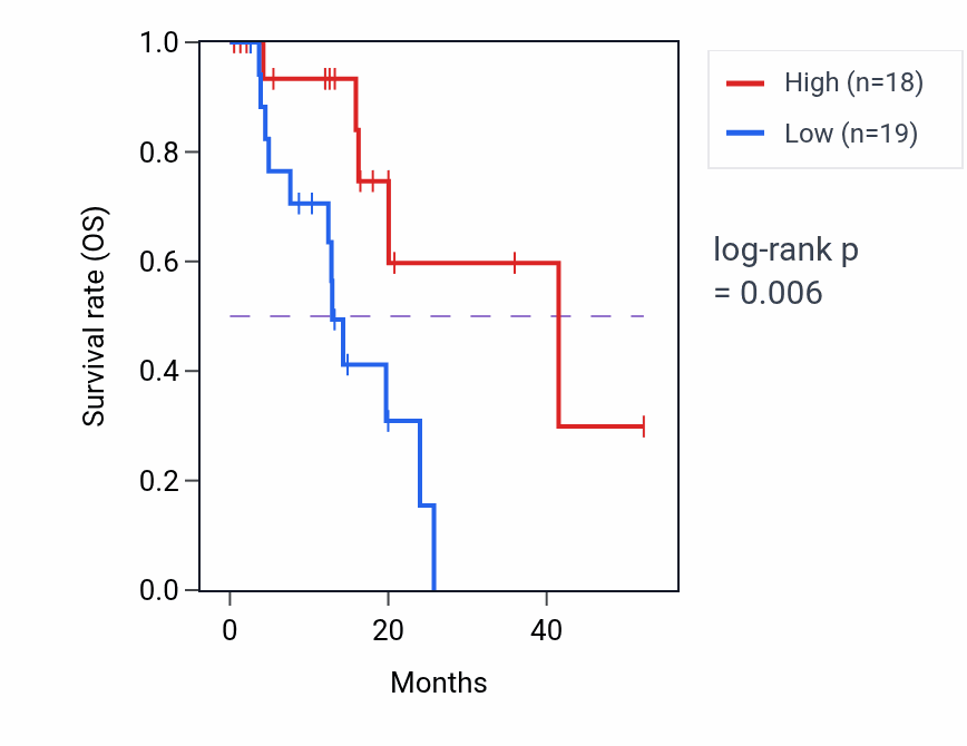 Kaplan&ndash;Meier survival curve for ZNF969P RNA expression in ESCA: high vs low expression groups.