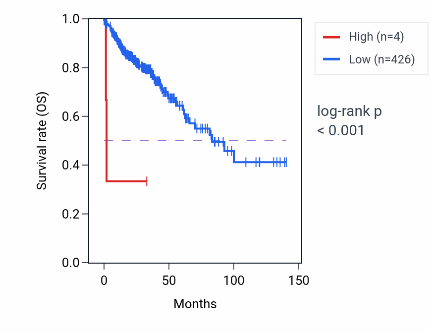 Kaplan&ndash;Meier survival curve for ZNF970P RNA expression in COAD: high vs low expression groups.