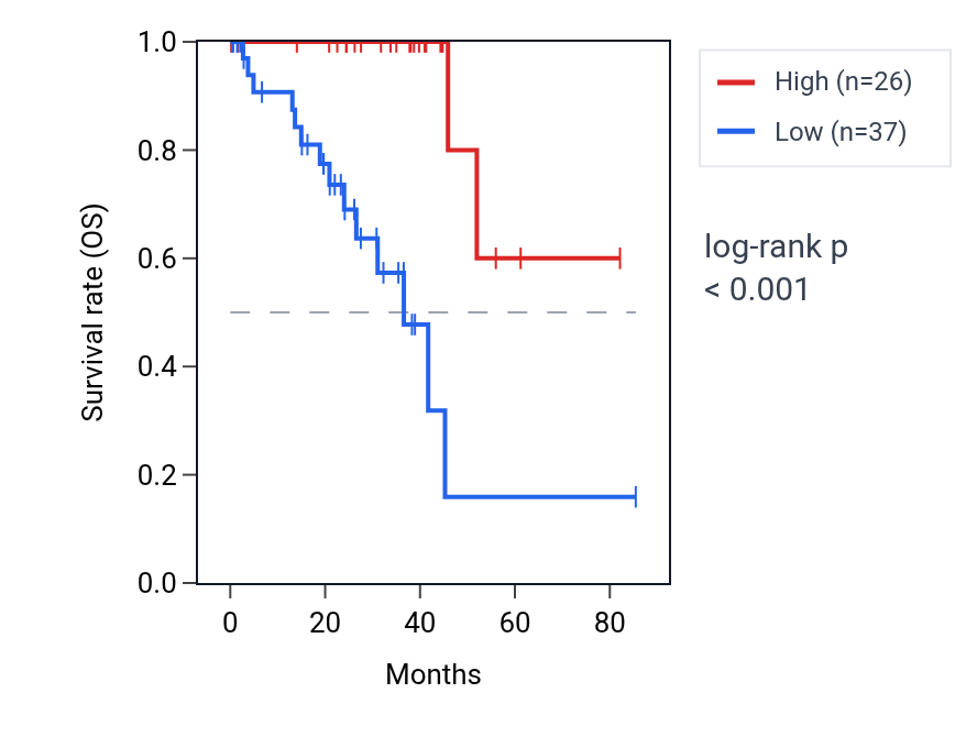 Kaplan&ndash;Meier survival curve for ZNF98 RNA expression in UVM: high vs low expression groups.