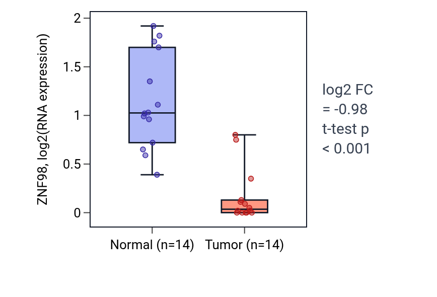 Tumor-vs-normal expression box plot for ZNF98 in KIRC.