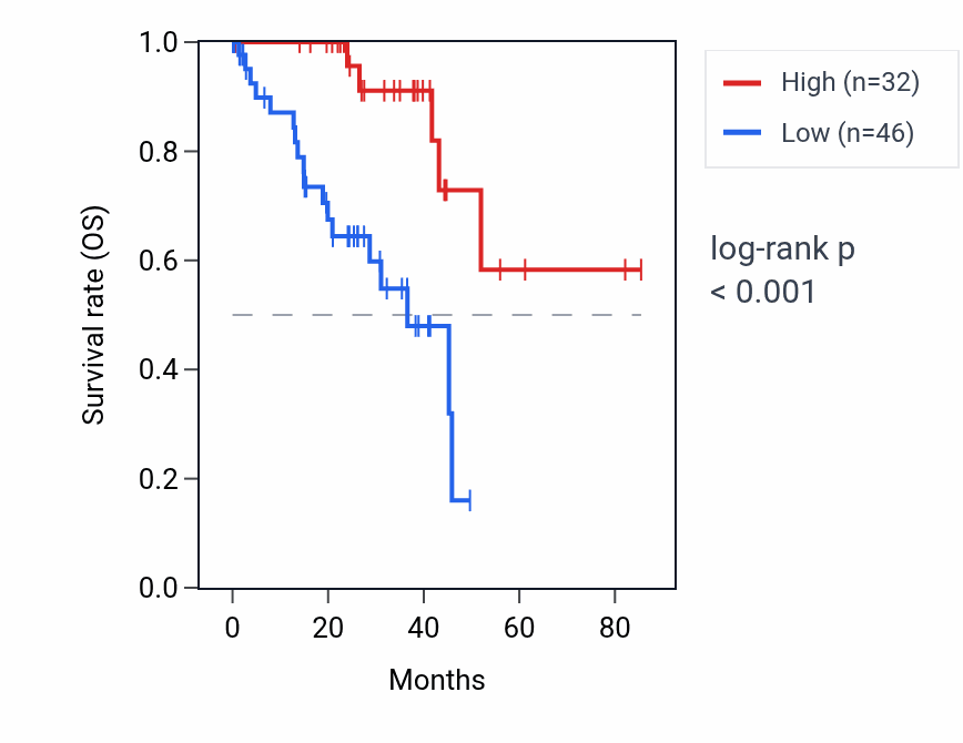 Kaplan&ndash;Meier survival curve for ZNF99 RNA expression in UVM: high vs low expression groups.