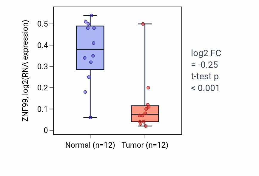 Tumor-vs-normal expression box plot for ZNF99 in KIRC.