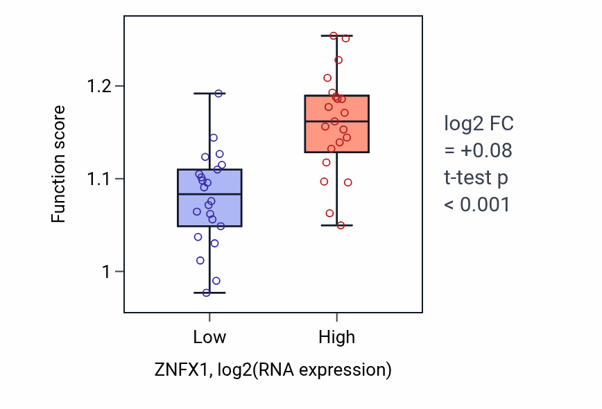 Box plot of Regulation of cytokine-mediated signaling pathway in ZNFX1-low vs ZNFX1-high samples in UPPER_AERODIGESTIVE_TRACT.