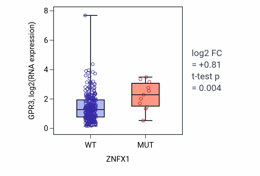 Box plot of GPR3 in ZNFX1-low vs ZNFX1-high samples in CESC.