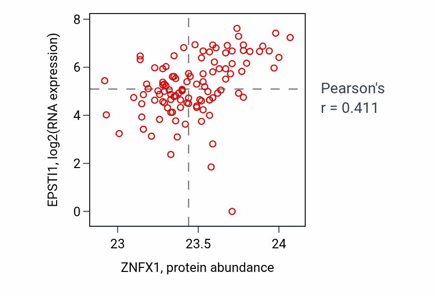 Per-sample scatter of ZNFX1 vs EPSTI1 in HNSC (Pearson r = 0.41).