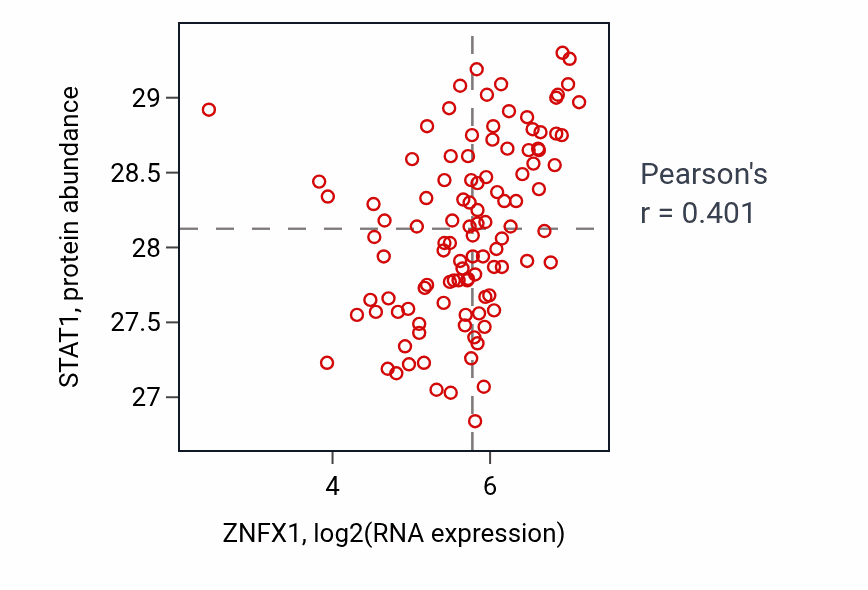 Per-sample scatter of ZNFX1 vs STAT1 in HNSC (Pearson r = 0.40).