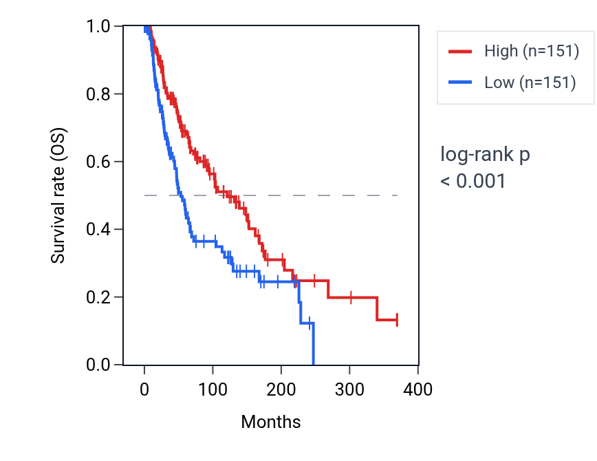 Kaplan&ndash;Meier survival curve for ZNFX1 RNA expression in SKCM: high vs low expression groups.