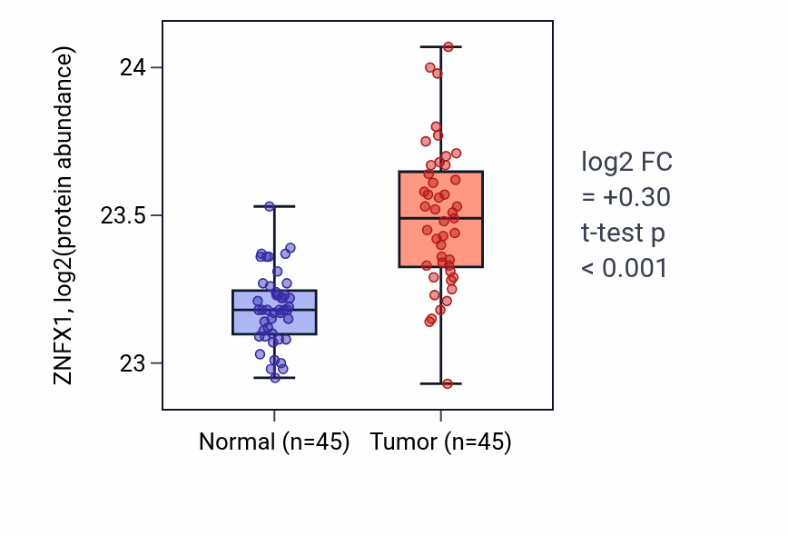 Tumor-vs-normal mass-spec protein box plot for ZNFX1 in HNSC.