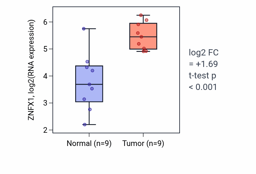 Tumor-vs-normal expression box plot for ZNFX1 RNA in HNSC.