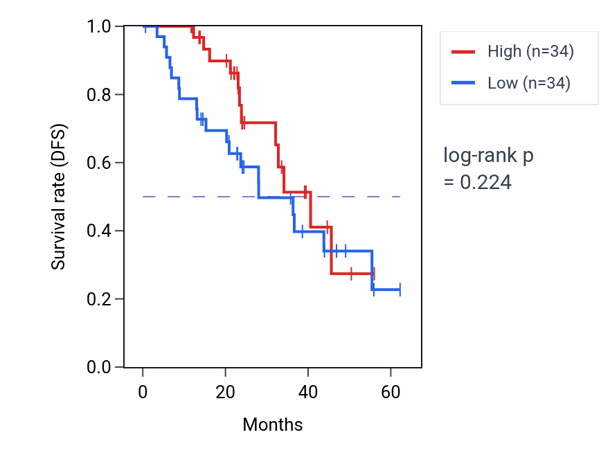 Kaplan&ndash;Meier survival curve for ZNFX1 mass-spec protein-high vs -low samples in HNSC.