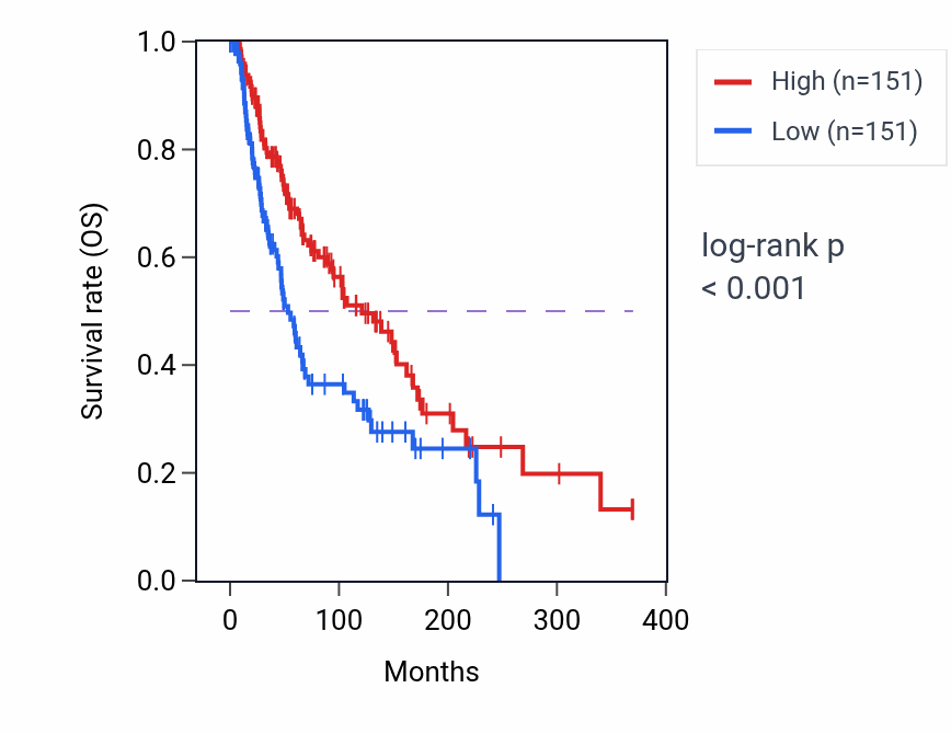 Kaplan&ndash;Meier survival curve for ZNFX1 RNA-high vs -low samples in SKCM.