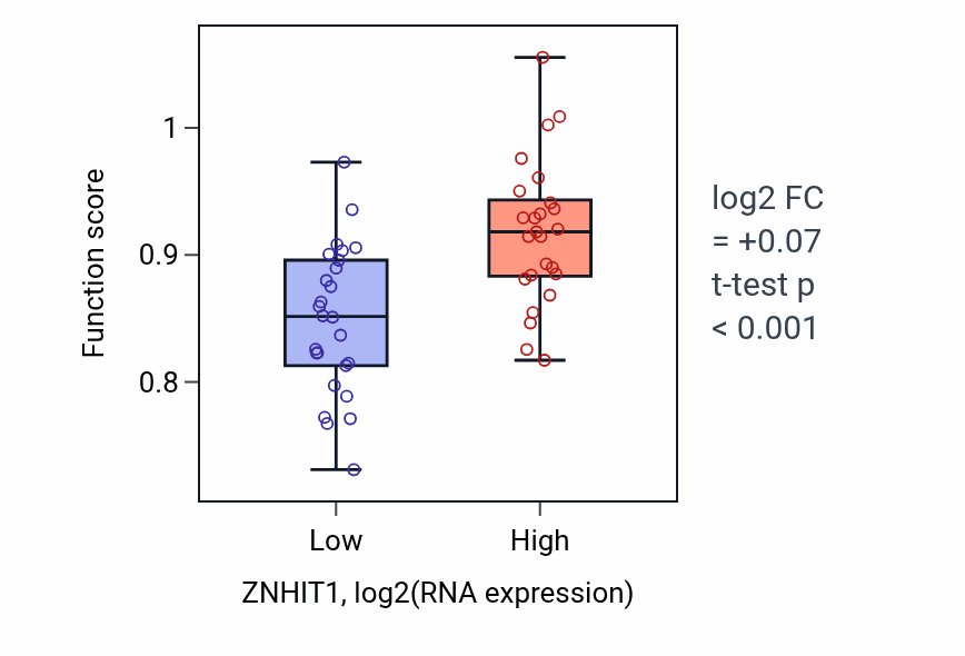 Box plot of Regulation of mitochondrial ATP synthesis coupled proton transport in ZNHIT1-low vs ZNHIT1-high samples in PANCREAS.