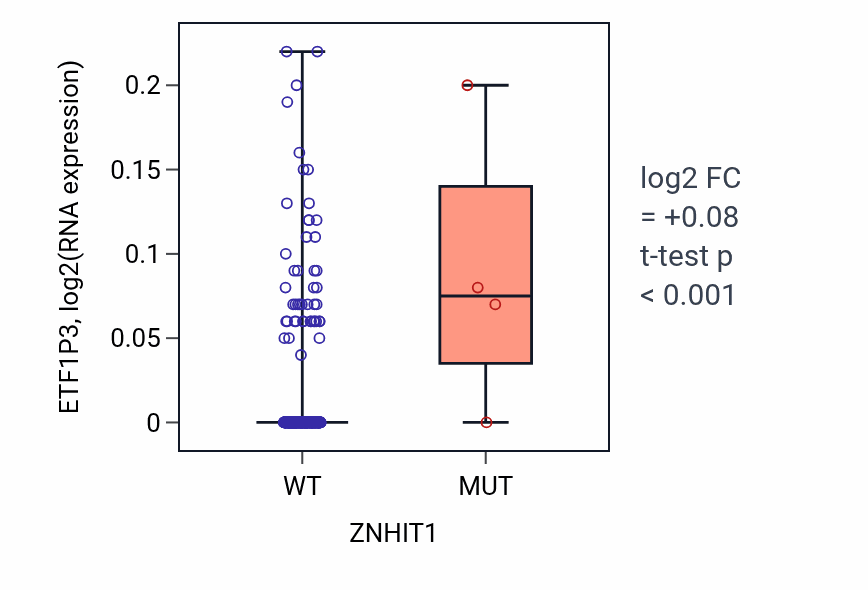 Box plot of ETF1P3 in ZNHIT1-low vs ZNHIT1-high samples in BLCA.
