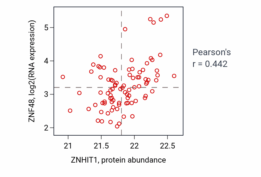 Per-sample scatter of ZNHIT1 vs ZNF48 in LSCC (Pearson r = 0.44).